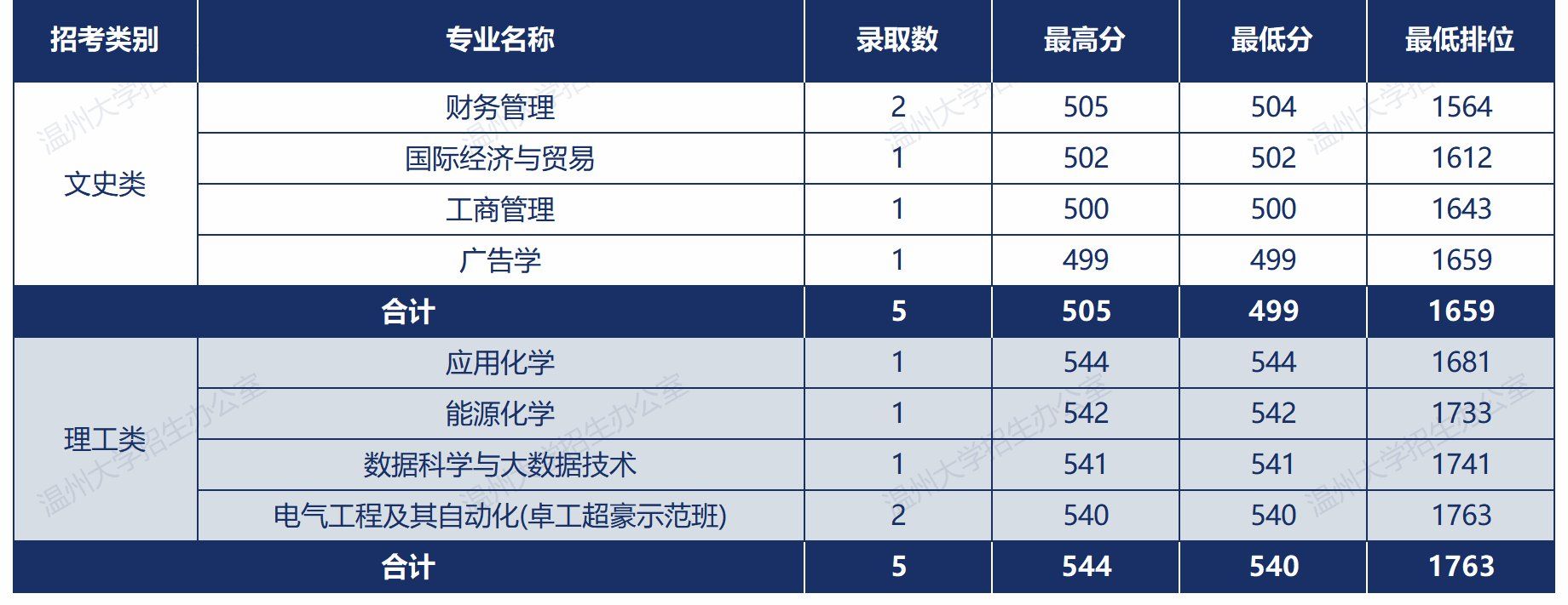 温州大学2026年联合招收华侨港澳台学生录取情况一览表