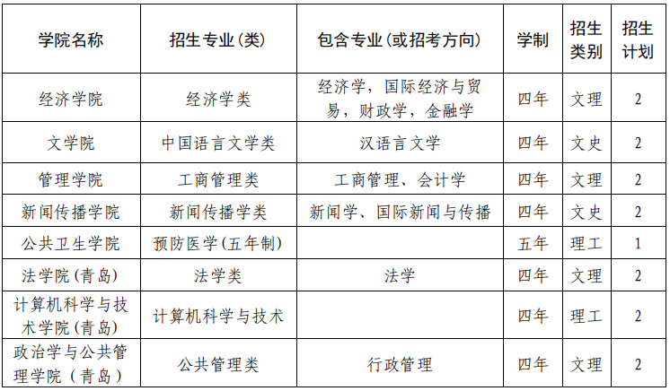 山东大学2025年澳门保送生招生简章 山东大学2025年澳门保送生招生简章