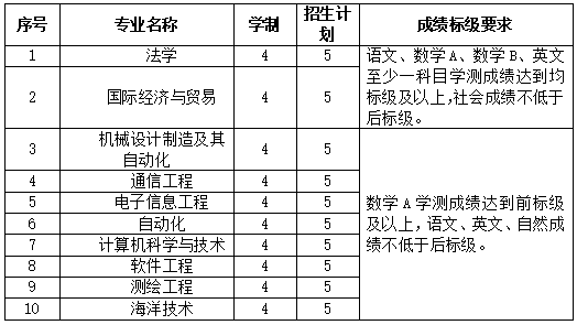 山东科技大学2024年招收台湾地区高中毕业生简章 山东科技大学2024年招收台湾地区高中毕业生简章