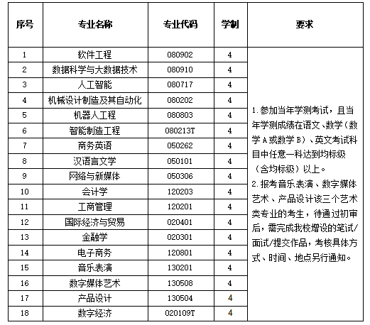 东莞城市学院2025年台湾学测招生专业目录 东莞城市学院2025年台湾学测招生专业目录