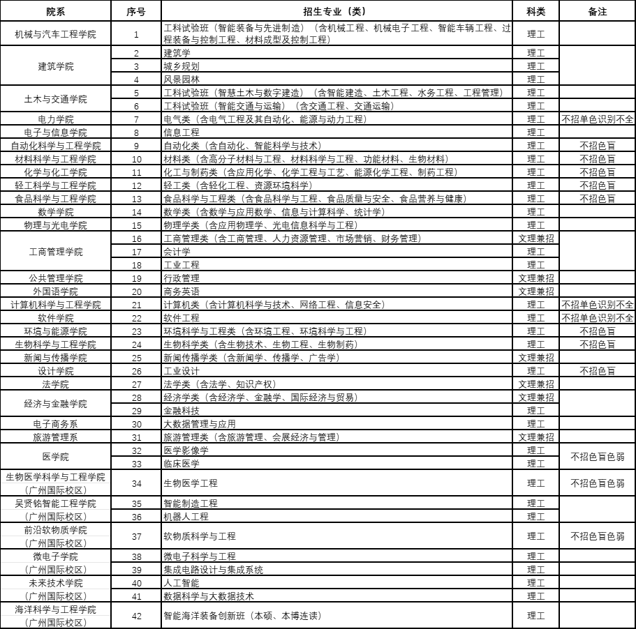 华南理工大学2025年招收澳门保送生招生计划20人