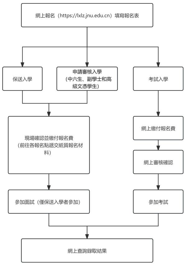 報名流程 報名流程