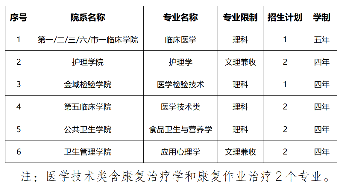 广州医科大学2025年澳门保送生招生专业 广州医科大学2025年澳门保送生招生专业