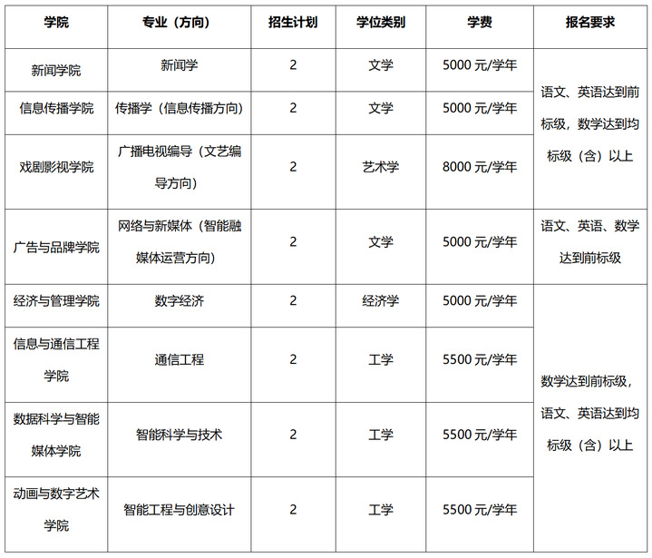 中国传媒大学2026年依据台湾地区大学入学考试学科能力测试成绩招收台湾高中毕业生招生计划