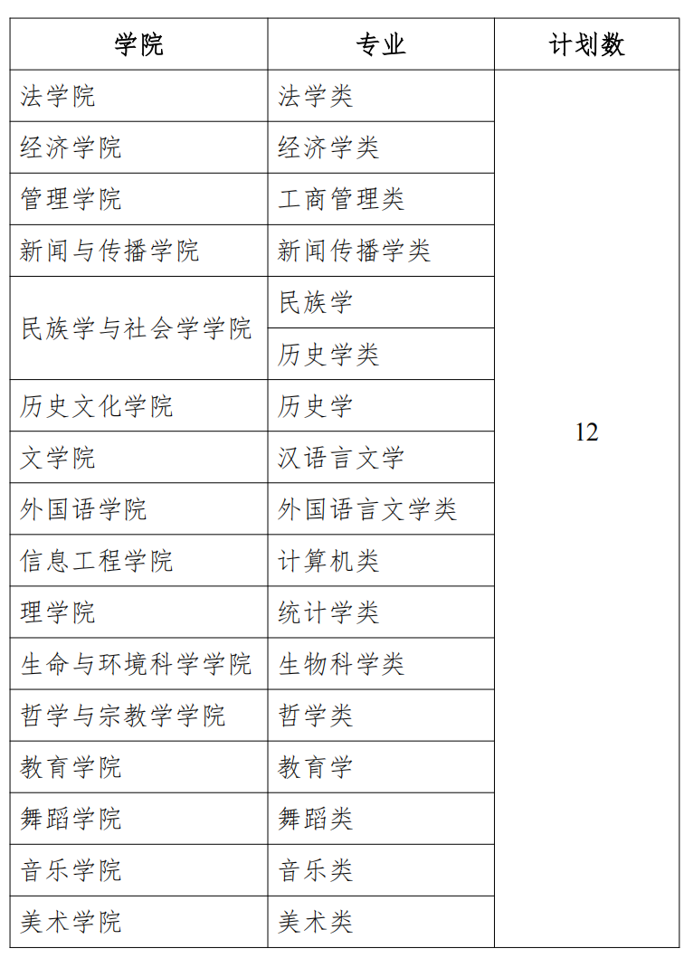 中央民族大学2026年依据台湾地区学测成绩招收台湾地区高中毕业生招生计划及目录
