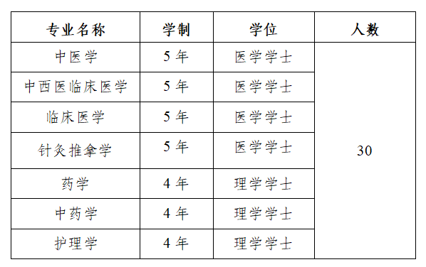 2025年成都中医药大学招生专业和人数 2025年成都中医药大学招生专业和人数