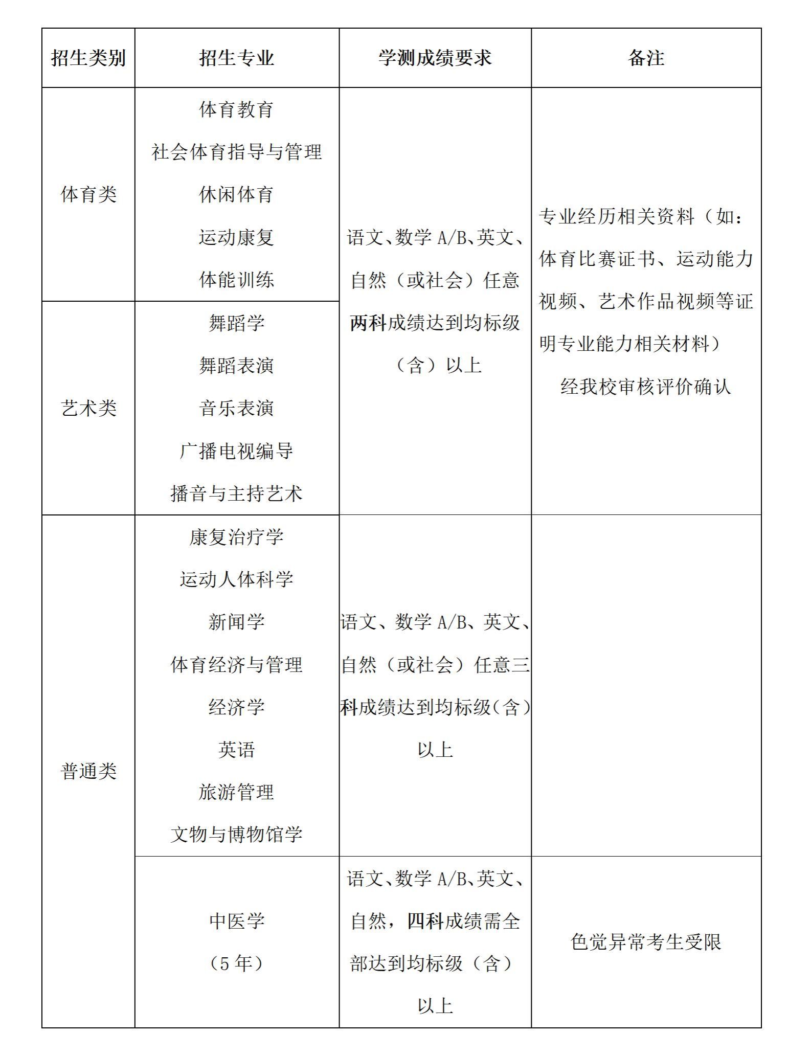 2025年面向台湾地区学测免试生本科专业招生目录