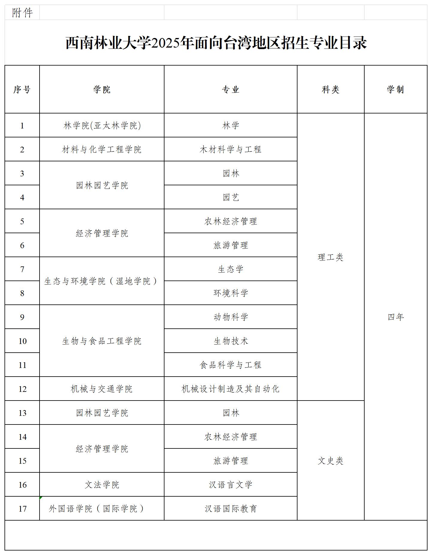 西南林业大学2025年面向台湾地区招生专业目录