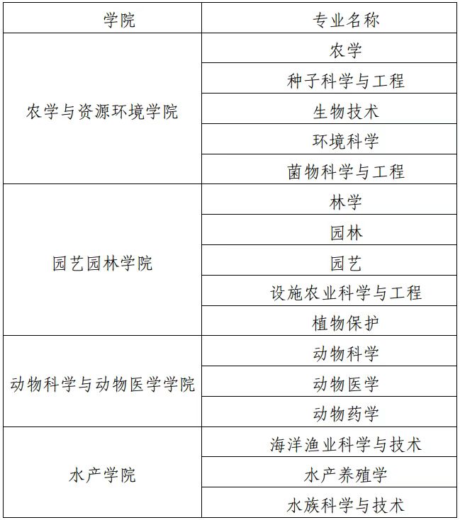天津农学院2025年招收港澳台学生本科招生专业一览表