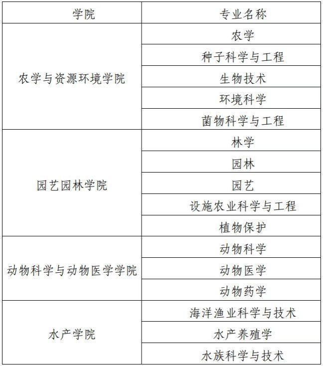 天津农学院2026年招收港澳台学生本科招生专业一览表 天津农学院2026年招收港澳台学生本科招生专业一览表