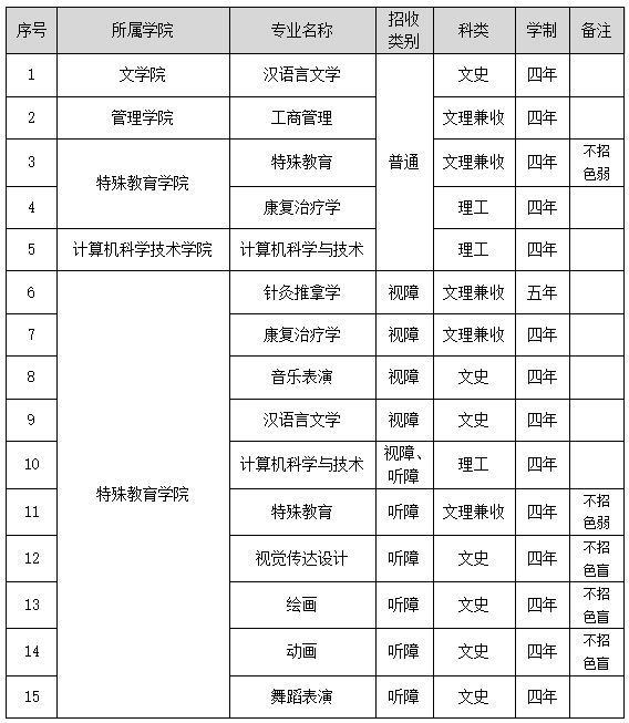 长春大学2026年依据台湾地区大学入学考试学科能力测试成绩招收台湾高中毕业生招生计划和专业