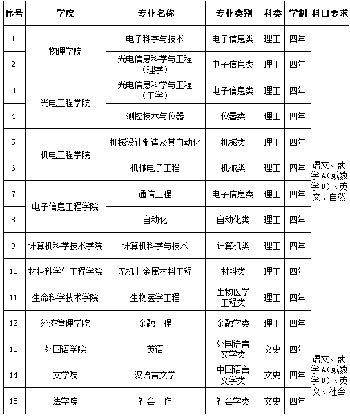 长春理工大学2025年招收台湾高中毕业生专业一览表 长春理工大学2025年招收台湾高中毕业生专业一览表