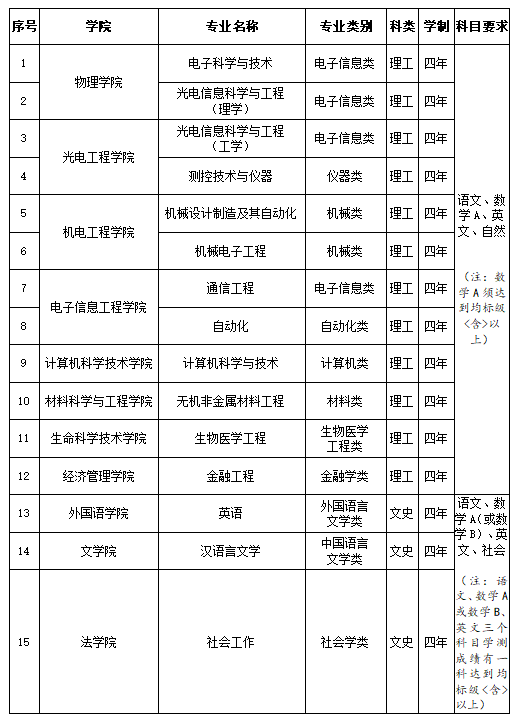 长春理工大学2026年招收台湾高中毕业生专业一览表